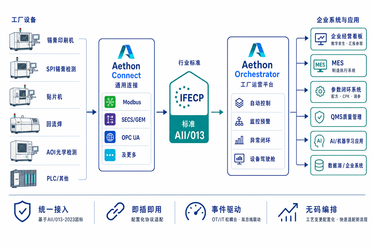 Connect 总体架构