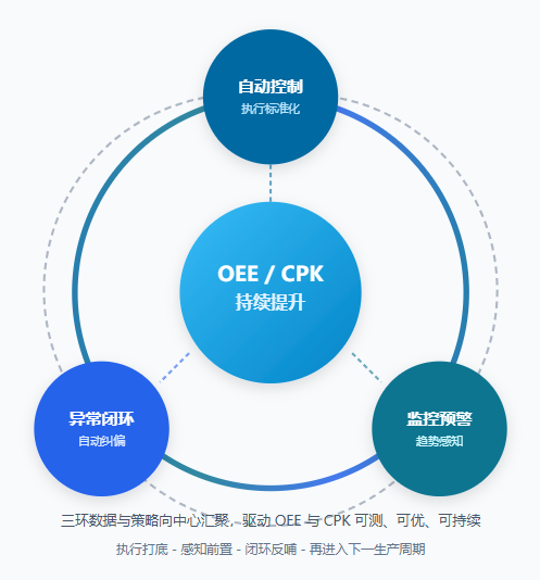 工业智能运营三环联动